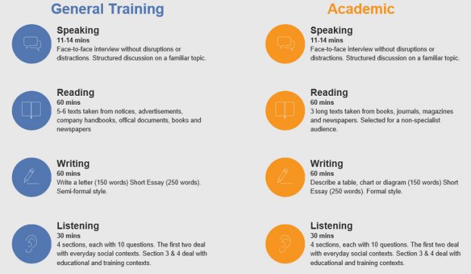 ielts academic và ielts general